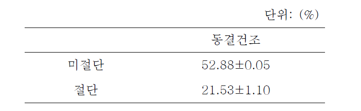 백년초 열매의 동결건조 결과