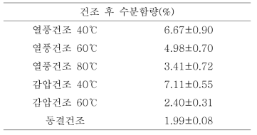 백년초 열매의 건조 후 수분함량 (절단시료)