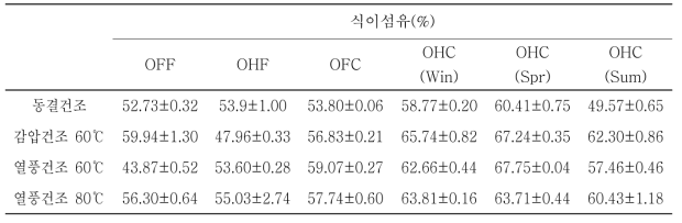 손바닥 선인장의 건조 방법에 따른 식이섬유 함량