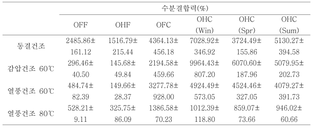 손바닥 선인장의 건조 방법에 따른 수분결합력