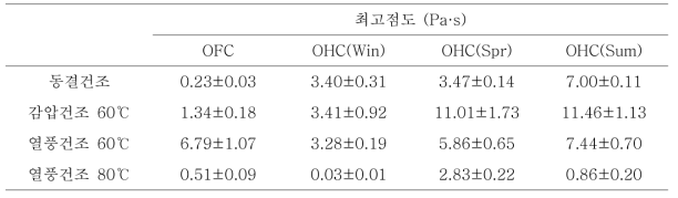 손바닥 선인장 줄기의 건조 방법에 따른 최고점도