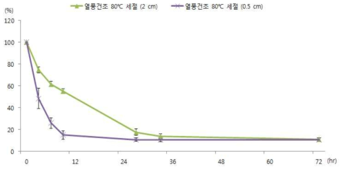 백년초 줄기의 세절 정도에 따른 열풍건조 건조 곡선