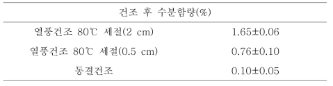 백년초 줄기의 세절 정도에 따른 건조 후 수분함량