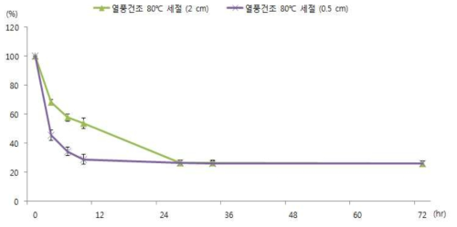 천년초 줄기(겨울)의 절단 정도에 따른 건조 곡선