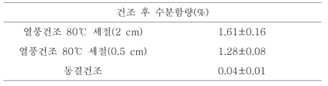 천년초 줄기(겨울)의 절단 정도에 따른 건조 후 수분함량