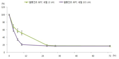 천년초 줄기(봄)의 건조 곡선