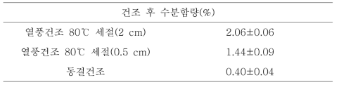 천년초 줄기(봄)의 절단 정도에 따른 건조 후 수분함량