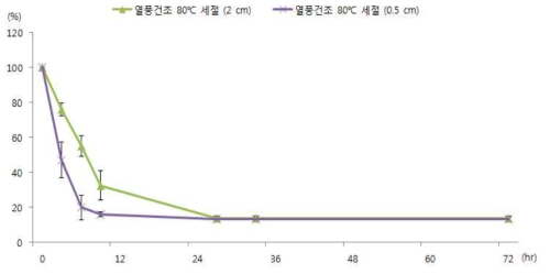 천년초 줄기(여름)의 건조 곡선