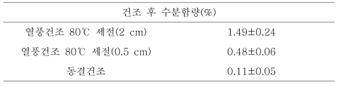 천년초 줄기(여름)의 절단 정도에 따른 건조 후 수분함량