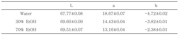 추출 용매에 따른 천년초 열매 추출물의 색도