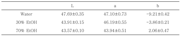 추출 용매에 따른 백년초 열매 추출물의 색도
