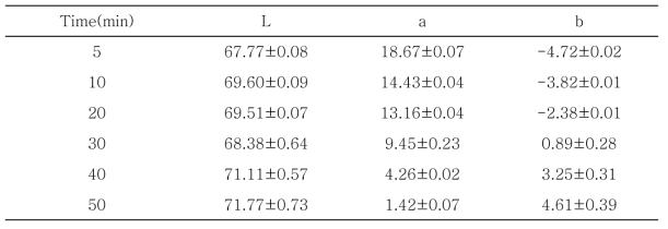 90℃에서 시간에 따른 천년초 열매 추출물의 색도