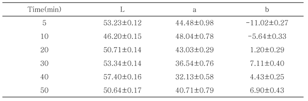 90℃에서 시간에 따른 백년초 열매 추출물의 색도