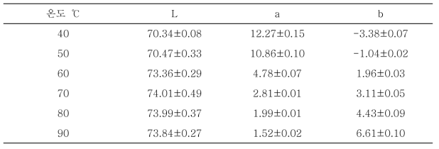 추출온도에 따른 천년초 열매추출물의 색도