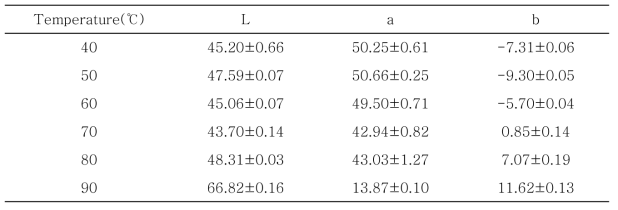 추출온도에 따른 백년초 열매 추출물의 색도