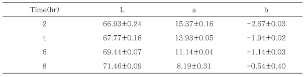 40℃에서 시간에 따른 천년초 열매 추출물의 색도