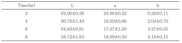 40℃에서 시간에 따른 천년초 열매 추출 건조물의 색도