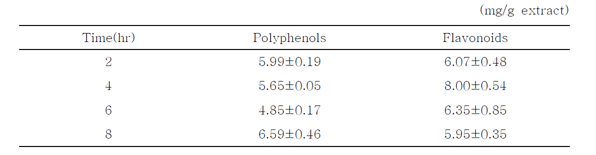 40℃에서 시간에 따른 천년초 열매 추출 건조물의 총 폴리페놀 및 플라보노이드 함량
