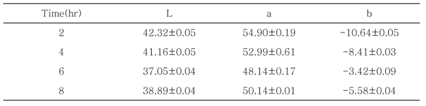 40℃에서 시간에 따른 백년초 열매 추출물의 색도