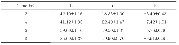 40℃에서 시간에 따른 백년초 열매 추출 건조물의 색도