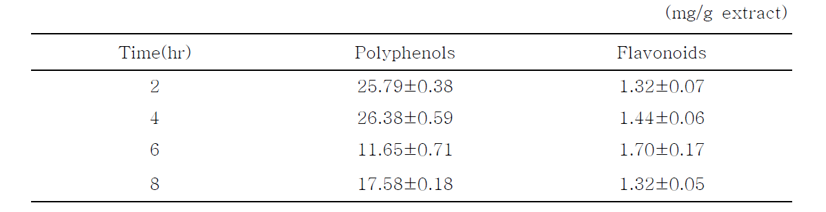 40℃에서 시간에 따른 백년초 열매 추출 건조물의 폴리페놀 및 플라보노이드 함량