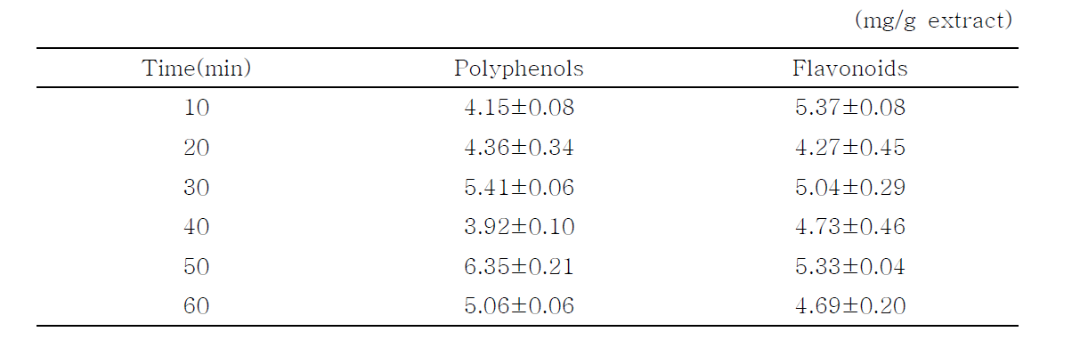 초음파 추출시간에 따른 천년초 열매 추출 건조물의 폴리페놀 및 플라보노이드 함량