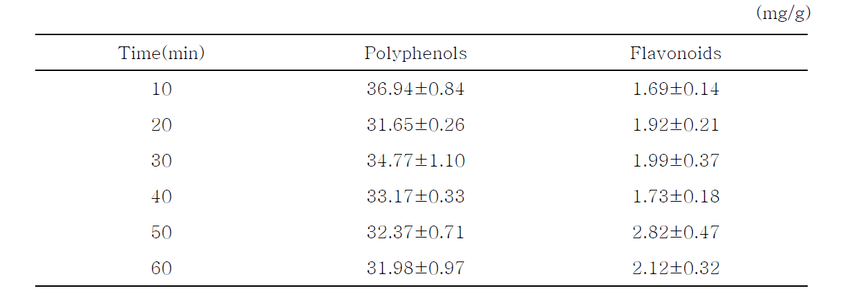 초음파 추출시간에 따른 백년초 열매 추출 건조물의 폴리페놀 및 플라보노이드 함량