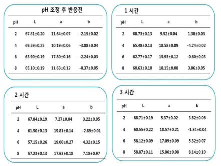 천년초 선인장 열매 추출물의 pH에 따른 색도