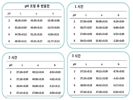 백년초 선인장 열매 추출물의 pH에 따른 색도