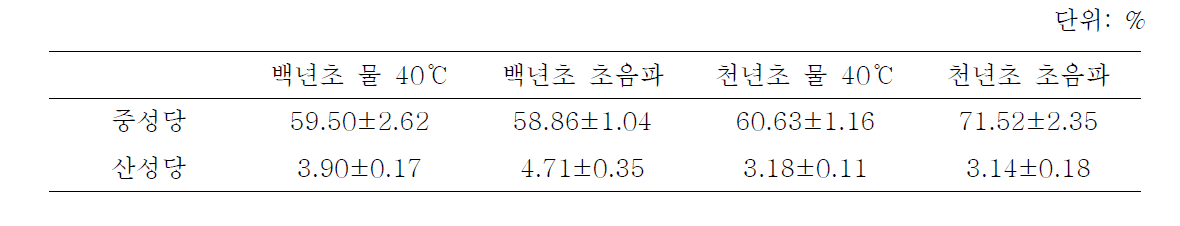 손바닥 선인장 열매 추출물의 당함량 분석