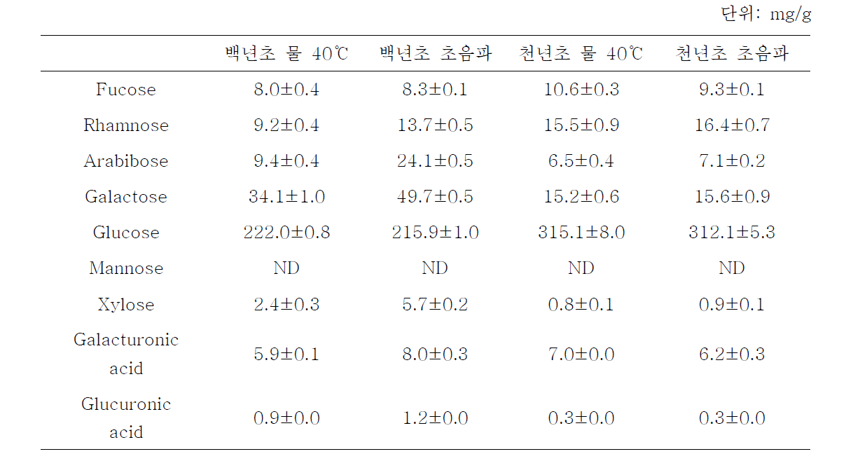 손바닥 선인장 열매 추출물의 구성당 함량 분석