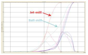 분쇄방법에 따른 천년초 분말의 입도 분포도