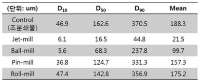 분쇄기기에 따른 천년초 줄기분말의 입도
