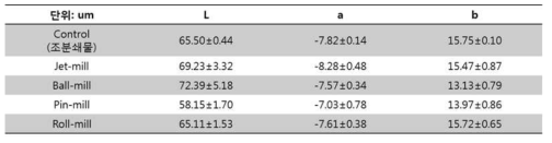 분쇄방법에 따른 천년초 줄기분말의 색도
