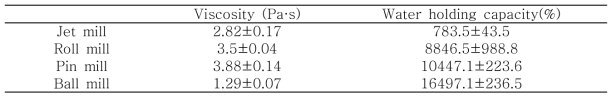 천년초 줄기의 분쇄방법에 따른 최고점도 및 수분결합력