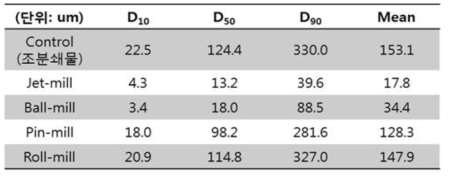 분쇄기기에 따른 백년초 줄기분말의 입도