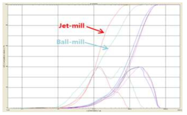 분쇄방법에 따른 백년초 줄기분말의 입도 분포도