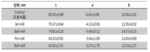 분쇄방법에 따른 백년초 줄기분말의 색도
