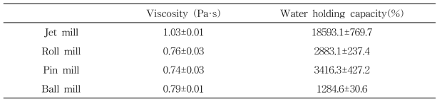백년초 줄기의 분쇄방법에 따른 최고점도 및 수분결합력