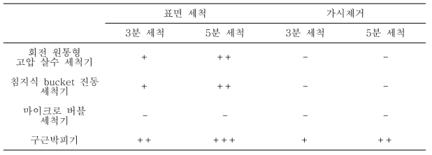 세척기기에 따른 손바닥 선인장의 세척 및 가시제거 정도