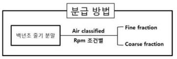 백년초 줄기분말의 가시제거를 위한 공기분급