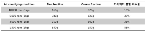 공기분급 시스템을 이용한 백년초 줄기 분말의 분획별 회수율