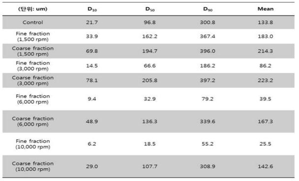 공기분급 시스템을 이용한 백년초 줄기 분말의 조건별 분획물의 입도