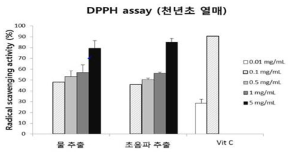 천년초 열매 추출물의 DPPH assay를 이용한 라디칼 소거활성