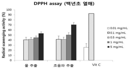 백년초 열매 추출물의 DPPH assay를 이용한 라디칼 소거활성