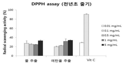 천년초 줄기 추출물의 DPPH assay를 이용한 라디칼 소거활성