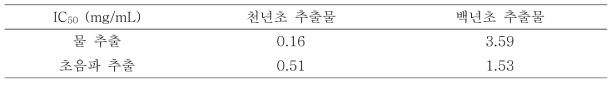 선인장 열매 추출물의 DPPH assay를 이용한 IC50