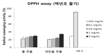 백년초 줄기 추출물의 DPPH assay를 이용한 라디칼 소거활성