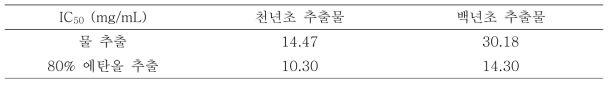 선인장 줄기 추출물의 DPPH assay를 이용한 IC50