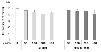 천년초 열매 추출물의 농도에 따른 HDF에 대한 세포 독성